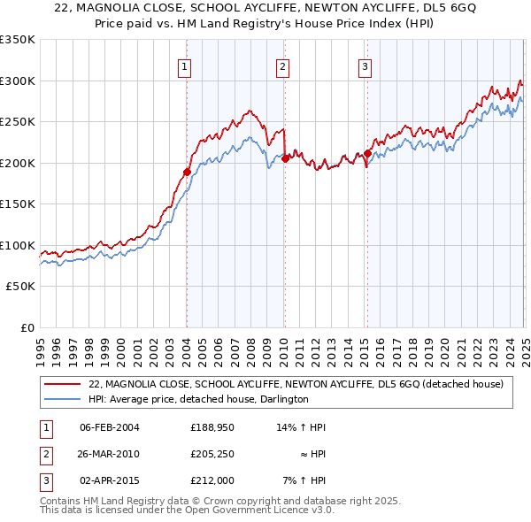 22, MAGNOLIA CLOSE, SCHOOL AYCLIFFE, NEWTON AYCLIFFE, DL5 6GQ: Price paid vs HM Land Registry's House Price Index