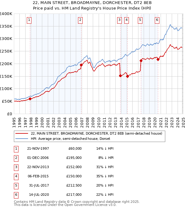 22, MAIN STREET, BROADMAYNE, DORCHESTER, DT2 8EB: Price paid vs HM Land Registry's House Price Index