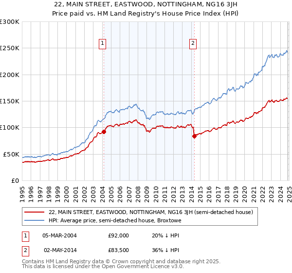 22, MAIN STREET, EASTWOOD, NOTTINGHAM, NG16 3JH: Price paid vs HM Land Registry's House Price Index