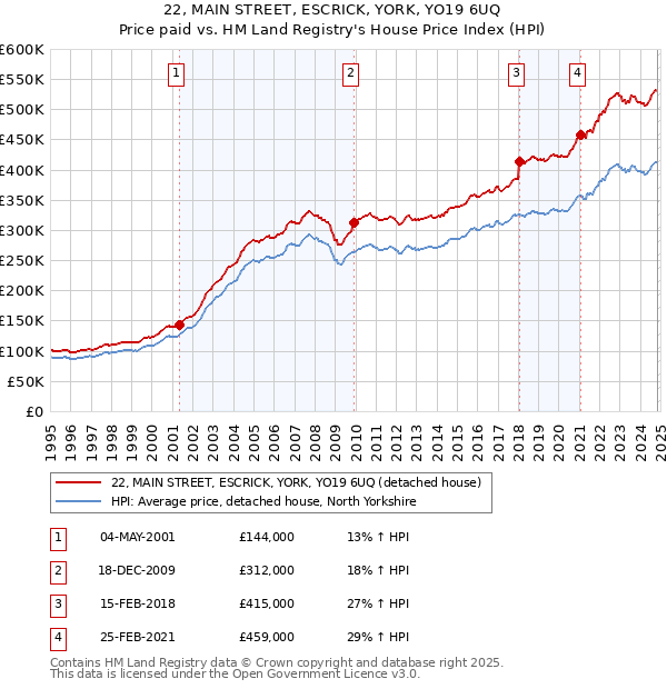 22, MAIN STREET, ESCRICK, YORK, YO19 6UQ: Price paid vs HM Land Registry's House Price Index