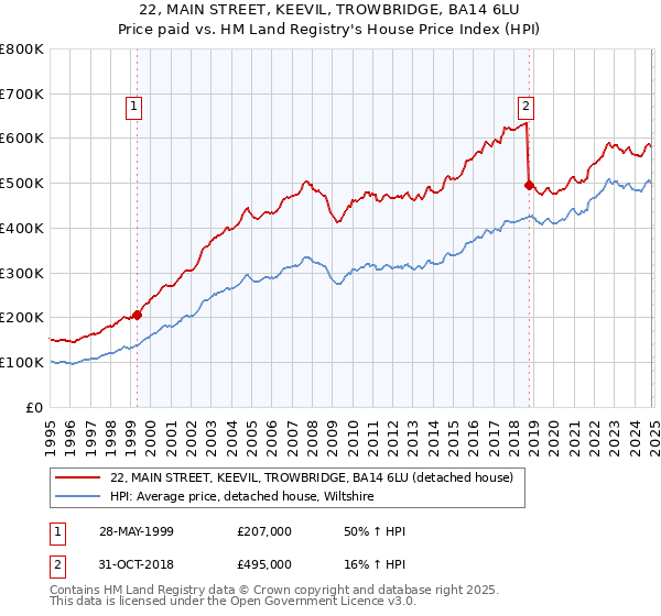 22, MAIN STREET, KEEVIL, TROWBRIDGE, BA14 6LU: Price paid vs HM Land Registry's House Price Index