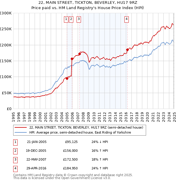 22, MAIN STREET, TICKTON, BEVERLEY, HU17 9RZ: Price paid vs HM Land Registry's House Price Index