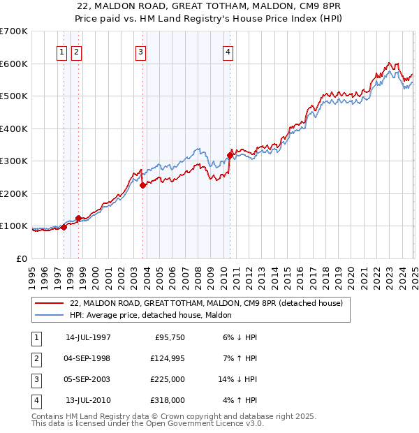 22, MALDON ROAD, GREAT TOTHAM, MALDON, CM9 8PR: Price paid vs HM Land Registry's House Price Index