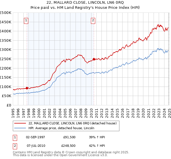 22, MALLARD CLOSE, LINCOLN, LN6 0RQ: Price paid vs HM Land Registry's House Price Index