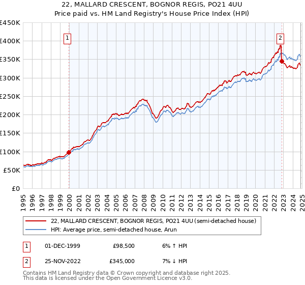 22, MALLARD CRESCENT, BOGNOR REGIS, PO21 4UU: Price paid vs HM Land Registry's House Price Index