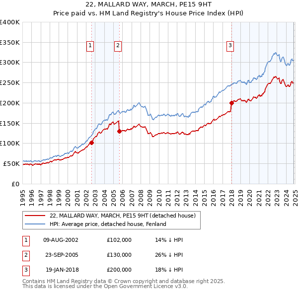 22, MALLARD WAY, MARCH, PE15 9HT: Price paid vs HM Land Registry's House Price Index