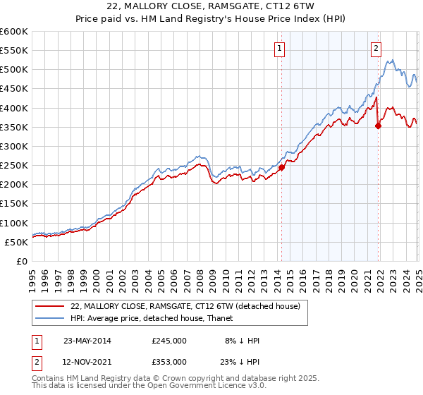 22, MALLORY CLOSE, RAMSGATE, CT12 6TW: Price paid vs HM Land Registry's House Price Index