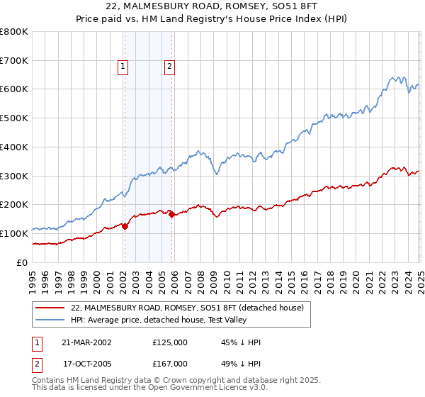 22, MALMESBURY ROAD, ROMSEY, SO51 8FT: Price paid vs HM Land Registry's House Price Index