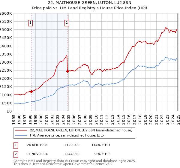 22, MALTHOUSE GREEN, LUTON, LU2 8SN: Price paid vs HM Land Registry's House Price Index