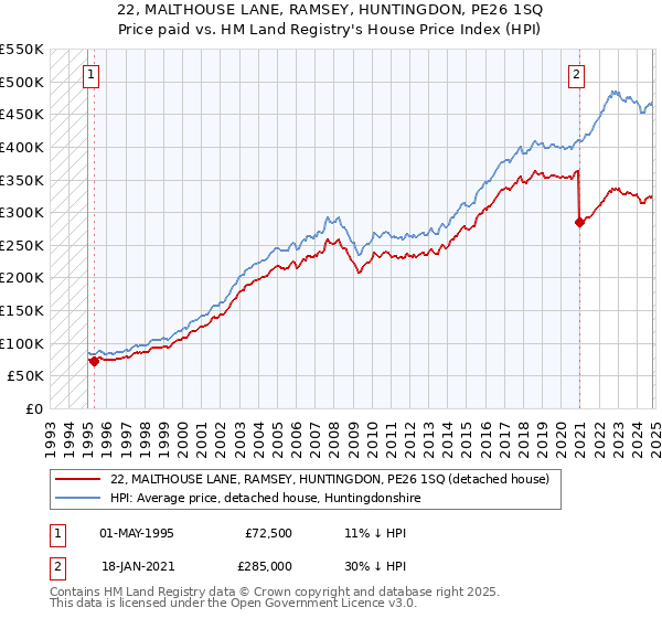 22, MALTHOUSE LANE, RAMSEY, HUNTINGDON, PE26 1SQ: Price paid vs HM Land Registry's House Price Index