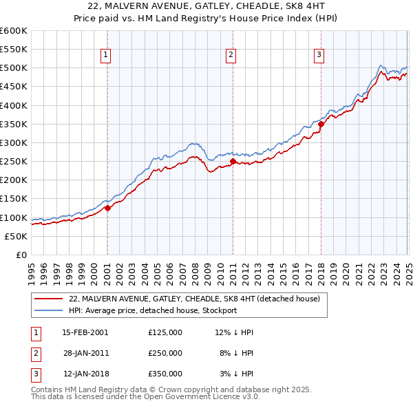 22, MALVERN AVENUE, GATLEY, CHEADLE, SK8 4HT: Price paid vs HM Land Registry's House Price Index