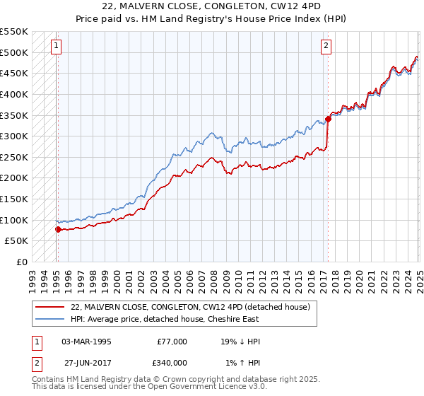 22, MALVERN CLOSE, CONGLETON, CW12 4PD: Price paid vs HM Land Registry's House Price Index