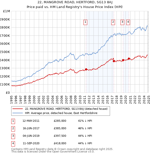 22, MANGROVE ROAD, HERTFORD, SG13 8AJ: Price paid vs HM Land Registry's House Price Index