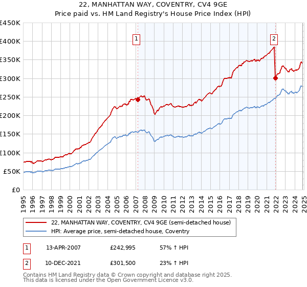 22, MANHATTAN WAY, COVENTRY, CV4 9GE: Price paid vs HM Land Registry's House Price Index