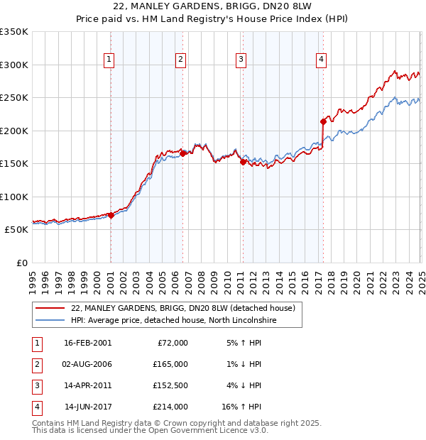 22, MANLEY GARDENS, BRIGG, DN20 8LW: Price paid vs HM Land Registry's House Price Index