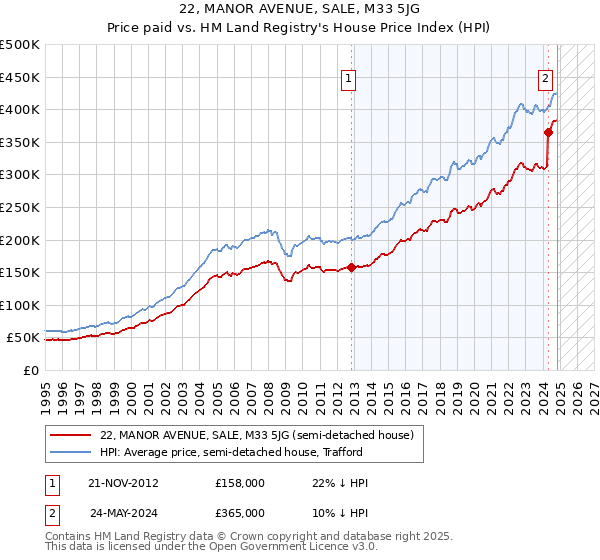 22, MANOR AVENUE, SALE, M33 5JG: Price paid vs HM Land Registry's House Price Index