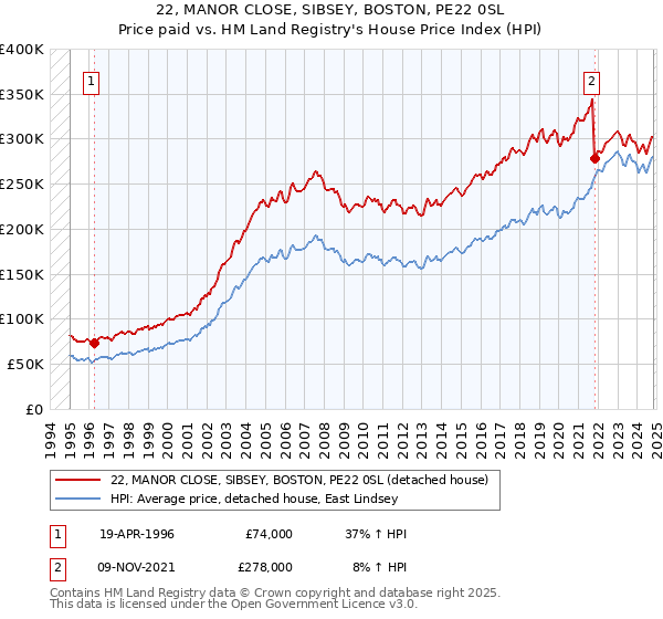 22, MANOR CLOSE, SIBSEY, BOSTON, PE22 0SL: Price paid vs HM Land Registry's House Price Index