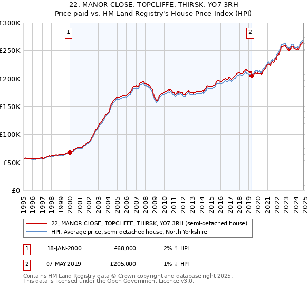 22, MANOR CLOSE, TOPCLIFFE, THIRSK, YO7 3RH: Price paid vs HM Land Registry's House Price Index