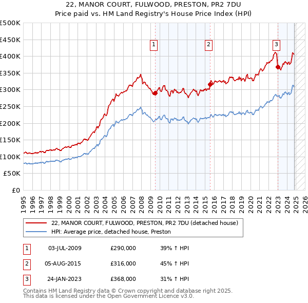 22, MANOR COURT, FULWOOD, PRESTON, PR2 7DU: Price paid vs HM Land Registry's House Price Index