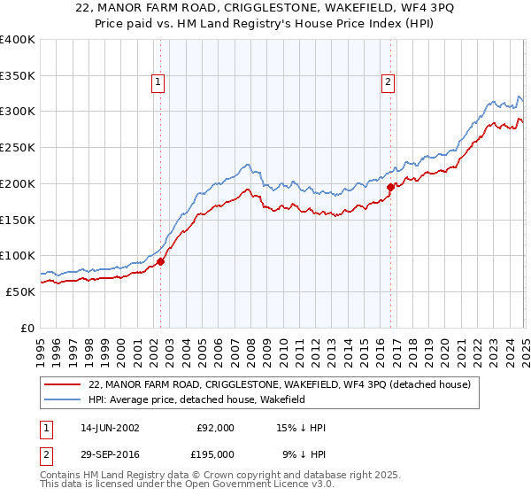 22, MANOR FARM ROAD, CRIGGLESTONE, WAKEFIELD, WF4 3PQ: Price paid vs HM Land Registry's House Price Index