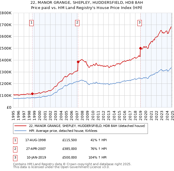 22, MANOR GRANGE, SHEPLEY, HUDDERSFIELD, HD8 8AH: Price paid vs HM Land Registry's House Price Index