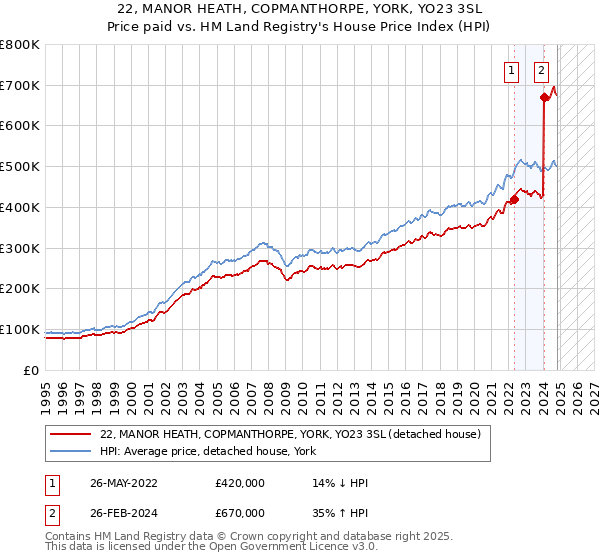 22, MANOR HEATH, COPMANTHORPE, YORK, YO23 3SL: Price paid vs HM Land Registry's House Price Index