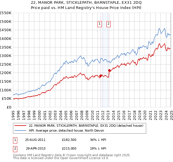 22, MANOR PARK, STICKLEPATH, BARNSTAPLE, EX31 2DQ: Price paid vs HM Land Registry's House Price Index