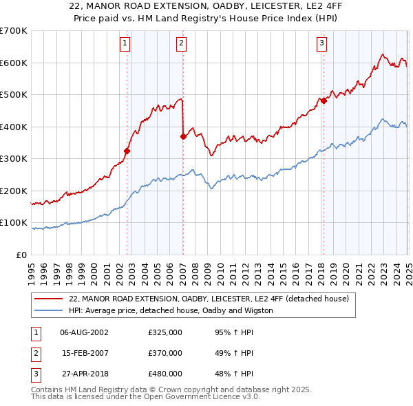 22, MANOR ROAD EXTENSION, OADBY, LEICESTER, LE2 4FF: Price paid vs HM Land Registry's House Price Index