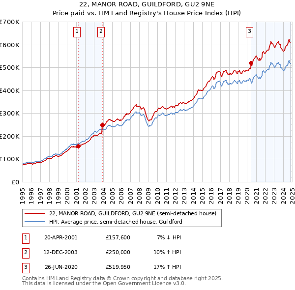 22, MANOR ROAD, GUILDFORD, GU2 9NE: Price paid vs HM Land Registry's House Price Index