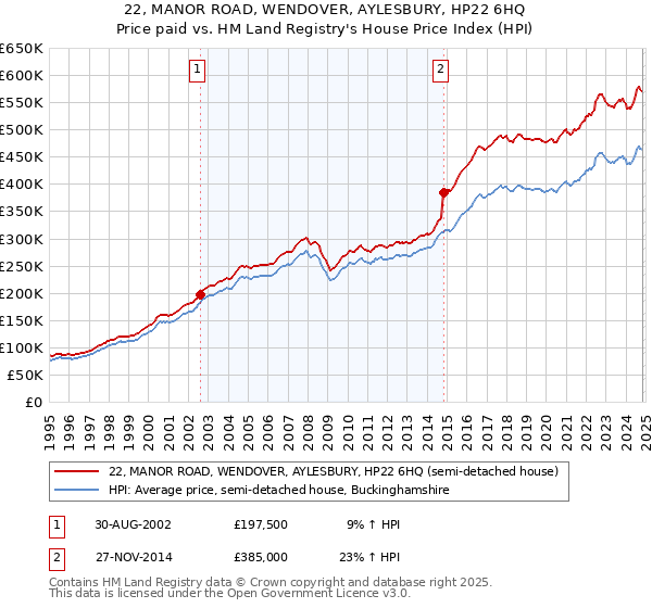 22, MANOR ROAD, WENDOVER, AYLESBURY, HP22 6HQ: Price paid vs HM Land Registry's House Price Index