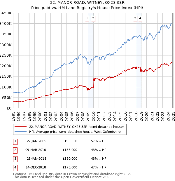 22, MANOR ROAD, WITNEY, OX28 3SR: Price paid vs HM Land Registry's House Price Index