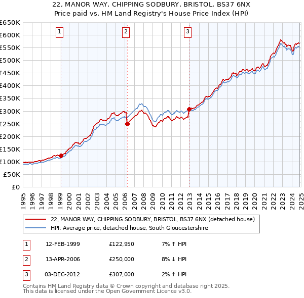 22, MANOR WAY, CHIPPING SODBURY, BRISTOL, BS37 6NX: Price paid vs HM Land Registry's House Price Index