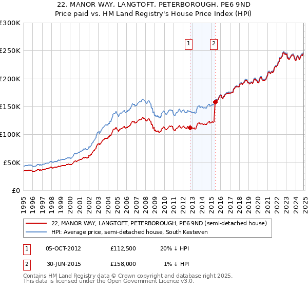 22, MANOR WAY, LANGTOFT, PETERBOROUGH, PE6 9ND: Price paid vs HM Land Registry's House Price Index