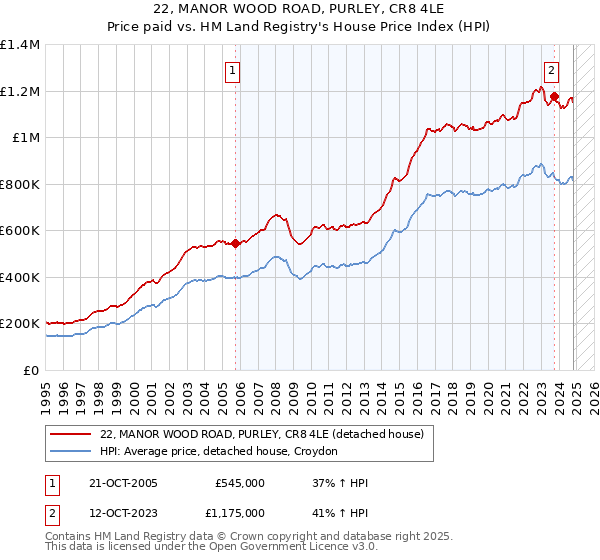 22, MANOR WOOD ROAD, PURLEY, CR8 4LE: Price paid vs HM Land Registry's House Price Index