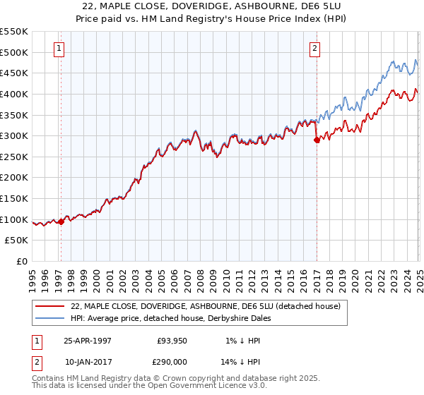 22, MAPLE CLOSE, DOVERIDGE, ASHBOURNE, DE6 5LU: Price paid vs HM Land Registry's House Price Index