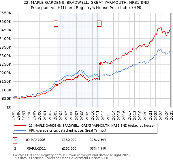 22, MAPLE GARDENS, BRADWELL, GREAT YARMOUTH, NR31 8ND: Price paid vs HM Land Registry's House Price Index