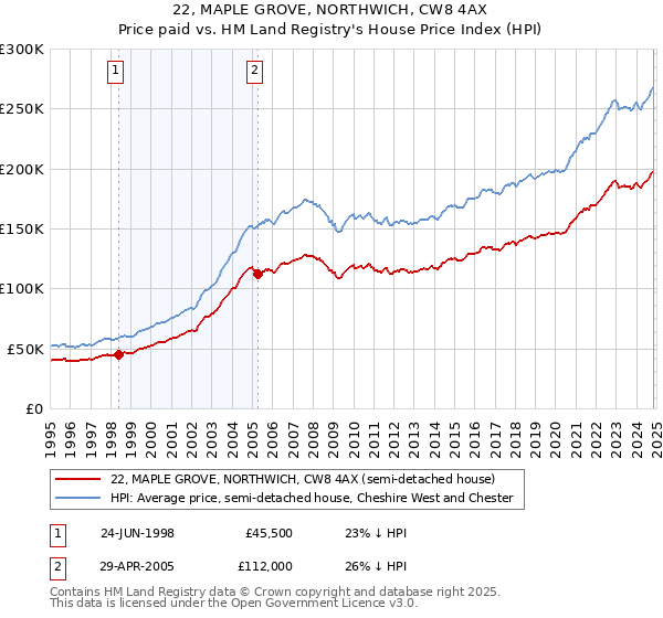 22, MAPLE GROVE, NORTHWICH, CW8 4AX: Price paid vs HM Land Registry's House Price Index