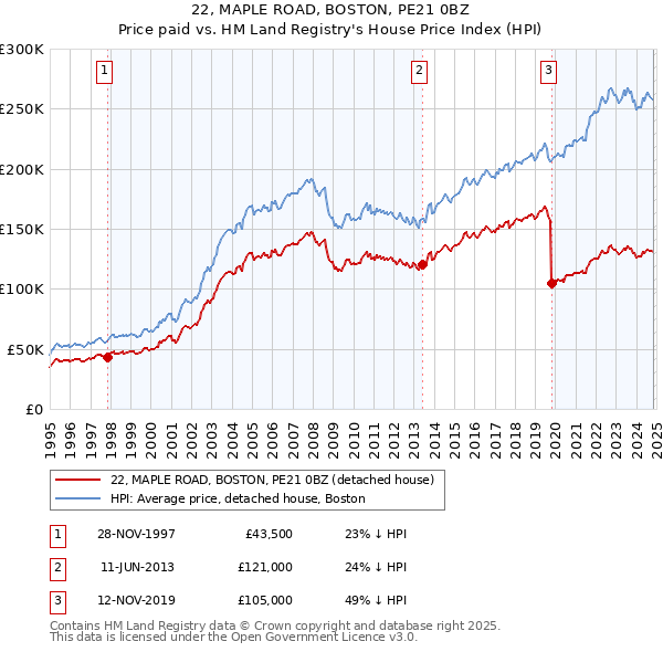 22, MAPLE ROAD, BOSTON, PE21 0BZ: Price paid vs HM Land Registry's House Price Index