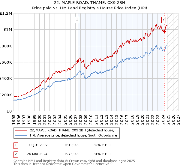 22, MAPLE ROAD, THAME, OX9 2BH: Price paid vs HM Land Registry's House Price Index