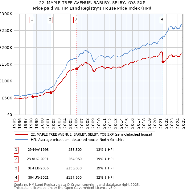 22, MAPLE TREE AVENUE, BARLBY, SELBY, YO8 5XP: Price paid vs HM Land Registry's House Price Index