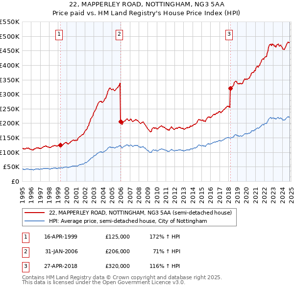 22, MAPPERLEY ROAD, NOTTINGHAM, NG3 5AA: Price paid vs HM Land Registry's House Price Index