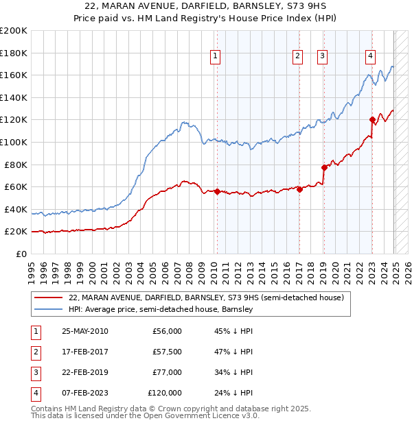 22, MARAN AVENUE, DARFIELD, BARNSLEY, S73 9HS: Price paid vs HM Land Registry's House Price Index