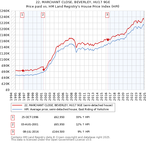 22, MARCHANT CLOSE, BEVERLEY, HU17 9GE: Price paid vs HM Land Registry's House Price Index