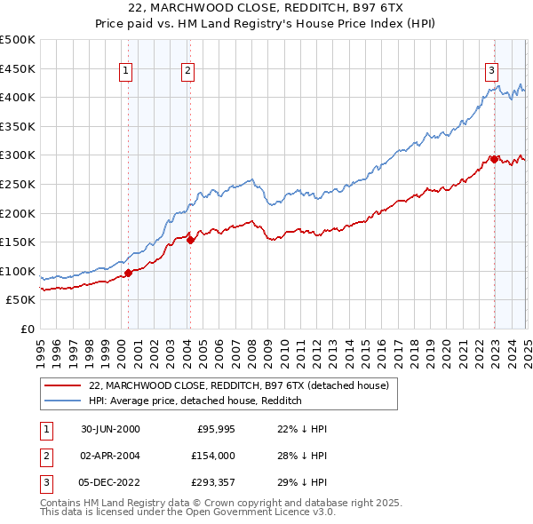 22, MARCHWOOD CLOSE, REDDITCH, B97 6TX: Price paid vs HM Land Registry's House Price Index