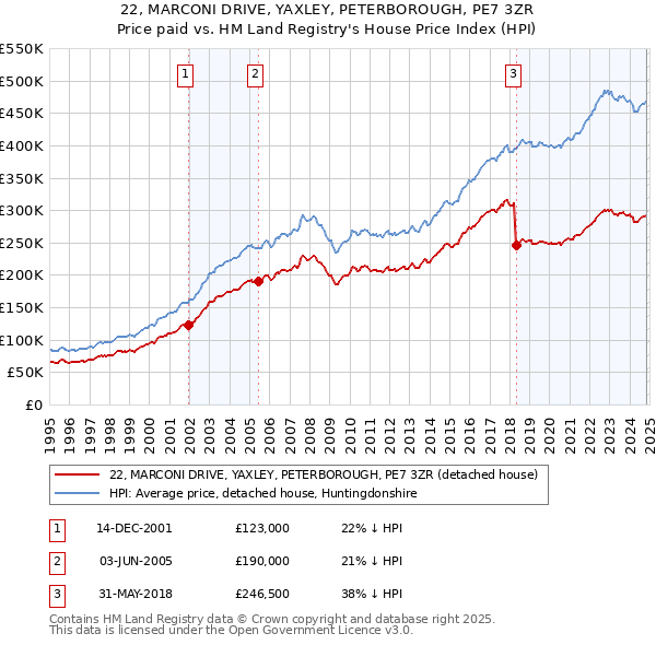 22, MARCONI DRIVE, YAXLEY, PETERBOROUGH, PE7 3ZR: Price paid vs HM Land Registry's House Price Index