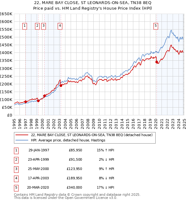 22, MARE BAY CLOSE, ST LEONARDS-ON-SEA, TN38 8EQ: Price paid vs HM Land Registry's House Price Index