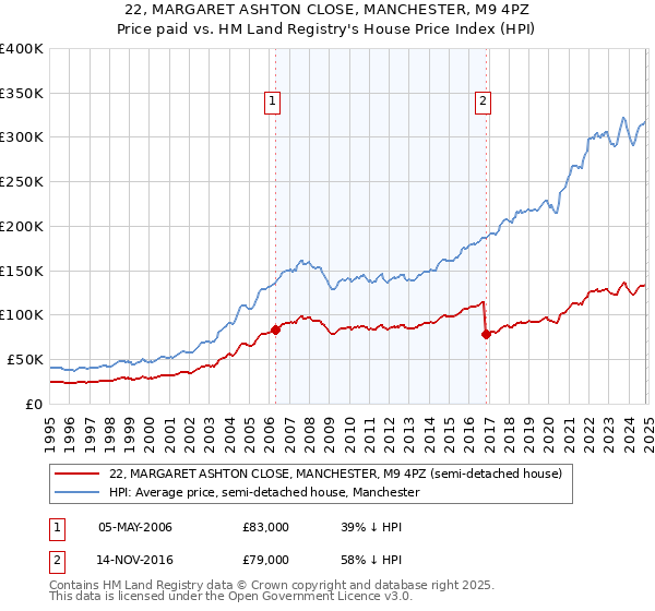 22, MARGARET ASHTON CLOSE, MANCHESTER, M9 4PZ: Price paid vs HM Land Registry's House Price Index