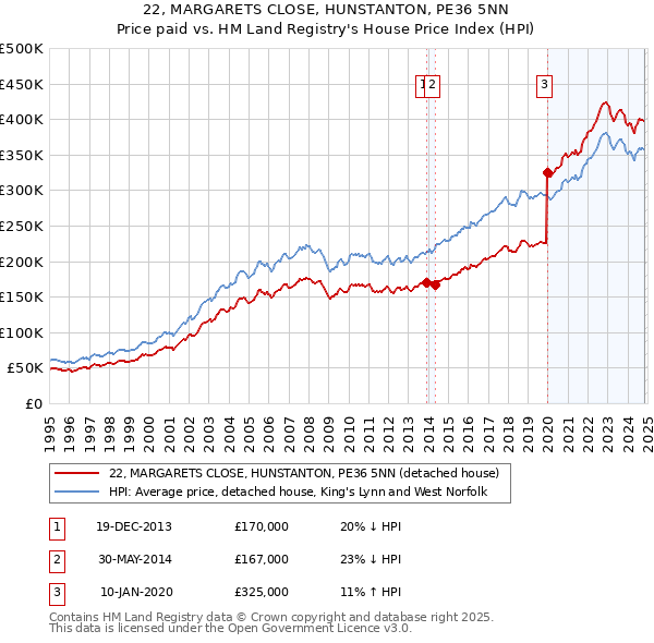 22, MARGARETS CLOSE, HUNSTANTON, PE36 5NN: Price paid vs HM Land Registry's House Price Index