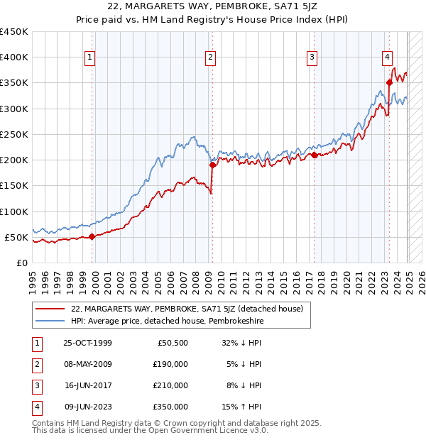 22, MARGARETS WAY, PEMBROKE, SA71 5JZ: Price paid vs HM Land Registry's House Price Index