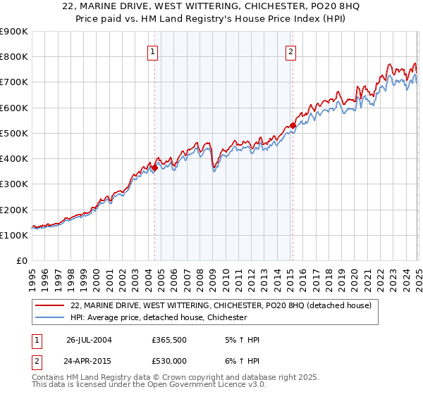 22, MARINE DRIVE, WEST WITTERING, CHICHESTER, PO20 8HQ: Price paid vs HM Land Registry's House Price Index